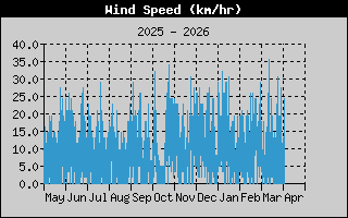 Wind Speed: 1 Year History